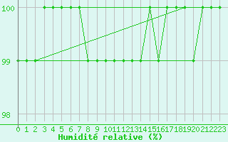Courbe de l'humidit relative pour Beitem (Be)