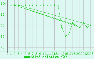 Courbe de l'humidit relative pour Millau - Soulobres (12)