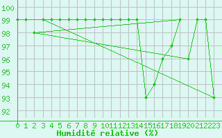 Courbe de l'humidit relative pour Sattel-Aegeri (Sw)