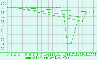 Courbe de l'humidit relative pour Grandfresnoy (60)