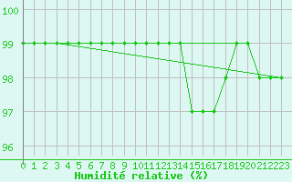 Courbe de l'humidit relative pour St Athan Royal Air Force Base