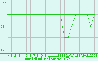 Courbe de l'humidit relative pour Gavle