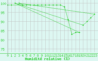 Courbe de l'humidit relative pour Lobbes (Be)