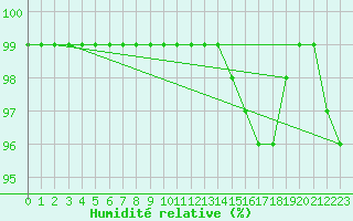 Courbe de l'humidit relative pour Albert-Bray (80)