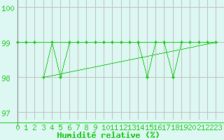 Courbe de l'humidit relative pour Fichtelberg