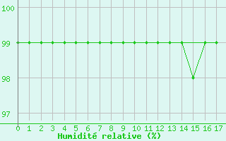 Courbe de l'humidit relative pour Grono