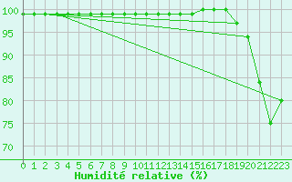 Courbe de l'humidit relative pour Great Dun Fell