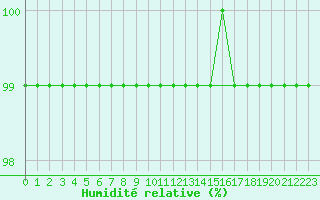 Courbe de l'humidit relative pour Sala