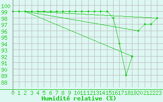 Courbe de l'humidit relative pour Ile du Levant (83)