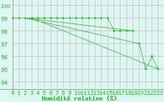 Courbe de l'humidit relative pour Langres (52) 