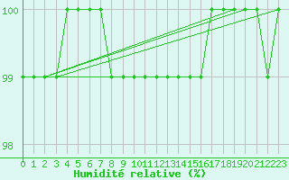 Courbe de l'humidit relative pour Aonach Mor