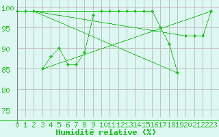 Courbe de l'humidit relative pour Sierra de Alfabia