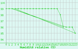 Courbe de l'humidit relative pour Sinnicolau Mare