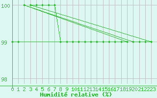 Courbe de l'humidit relative pour Fichtelberg