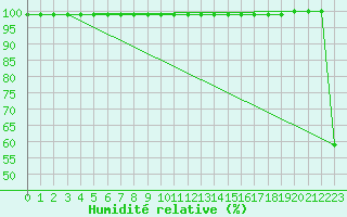 Courbe de l'humidit relative pour Kasprowy Wierch
