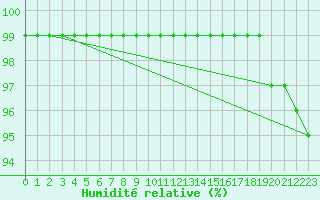 Courbe de l'humidit relative pour Skillinge