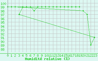 Courbe de l'humidit relative pour Hoburg A