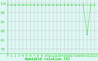 Courbe de l'humidit relative pour Krakenes