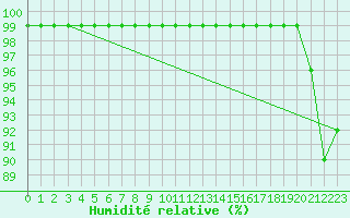 Courbe de l'humidit relative pour Oron (Sw)