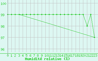 Courbe de l'humidit relative pour Vaxjo