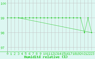 Courbe de l'humidit relative pour Kahler Asten