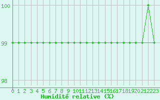 Courbe de l'humidit relative pour Grandfresnoy (60)
