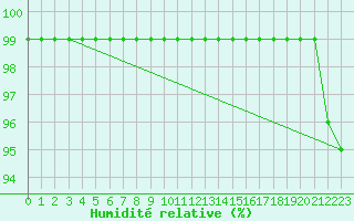 Courbe de l'humidit relative pour Moenichkirchen