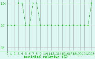Courbe de l'humidit relative pour Spadeadam
