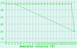 Courbe de l'humidit relative pour Vicosoprano