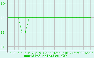 Courbe de l'humidit relative pour Thun