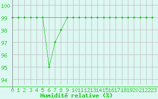 Courbe de l'humidit relative pour Polom