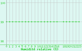 Courbe de l'humidit relative pour Gunnarn