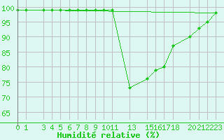 Courbe de l'humidit relative pour Mont-Rigi (Be)