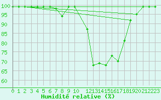 Courbe de l'humidit relative pour Ilanz