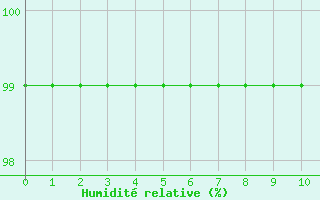 Courbe de l'humidit relative pour Grono