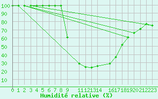 Courbe de l'humidit relative pour Vals