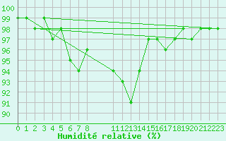 Courbe de l'humidit relative pour Ranua lentokentt