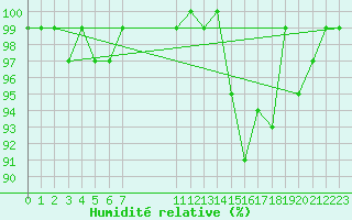 Courbe de l'humidit relative pour Sain-Bel (69)