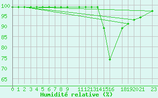 Courbe de l'humidit relative pour Recoules de Fumas (48)