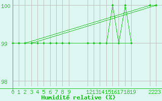 Courbe de l'humidit relative pour Mont-Rigi (Be)