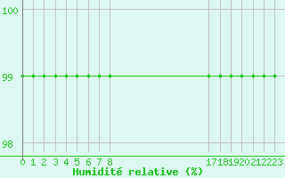 Courbe de l'humidit relative pour Recoules de Fumas (48)