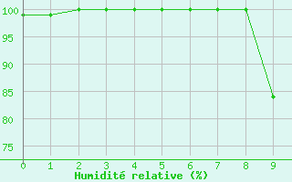 Courbe de l'humidit relative pour Ussel-Thalamy (19)