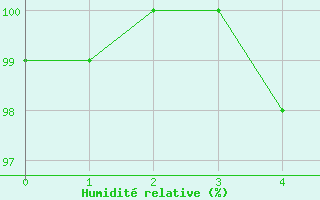 Courbe de l'humidit relative pour Zwettl