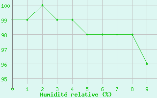 Courbe de l'humidit relative pour Boulogne (62)