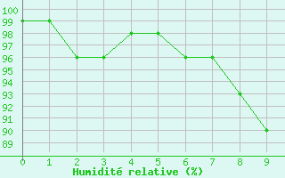 Courbe de l'humidit relative pour Cron-d'Armagnac (40)