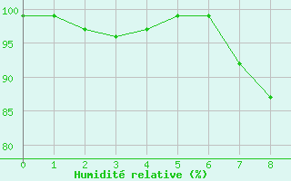 Courbe de l'humidit relative pour Scilly - Saint Mary's (UK)