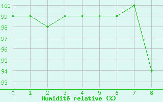 Courbe de l'humidit relative pour Sutrieu (01)