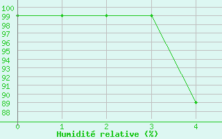 Courbe de l'humidit relative pour Tasiilaq