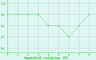 Courbe de l'humidit relative pour Nuerburg-Barweiler