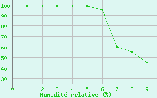 Courbe de l'humidit relative pour Cernadova